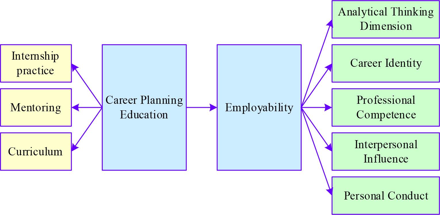 Research model of career planning education and employment ability