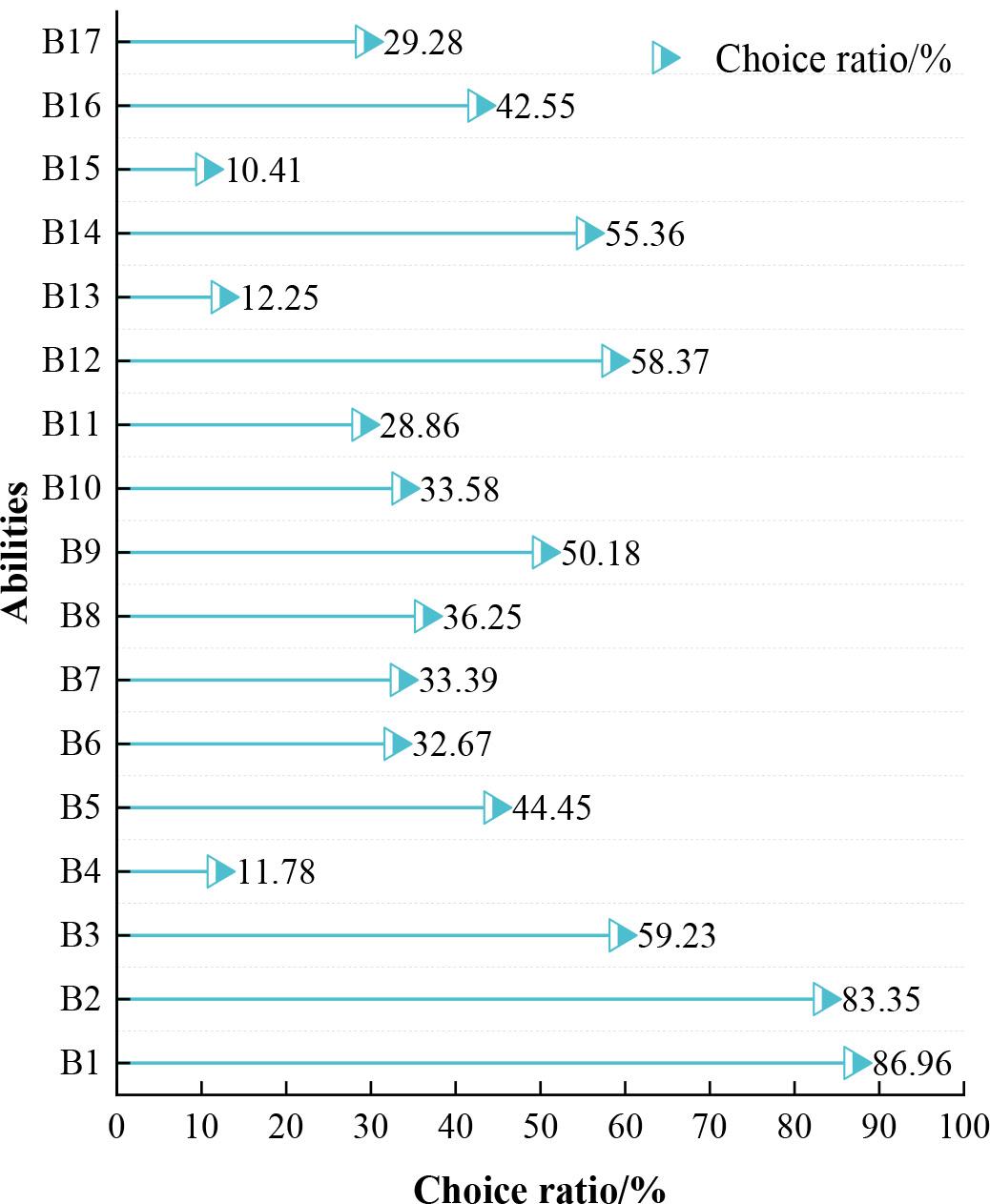 Status quo of self-evaluation of college students