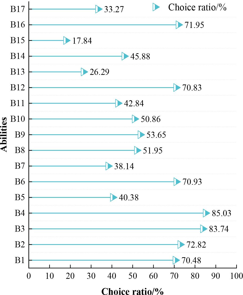 The status quo of the employment capacity of college students in the job market