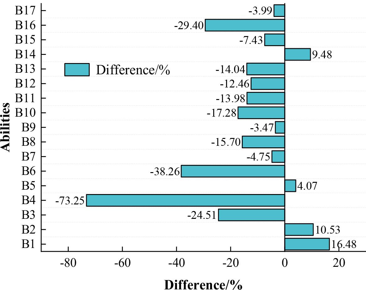 The comparison between the employment ability of students and the market demand