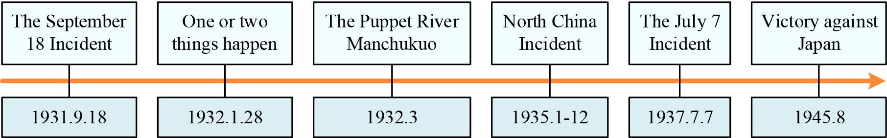 The time line of important events in the northeast