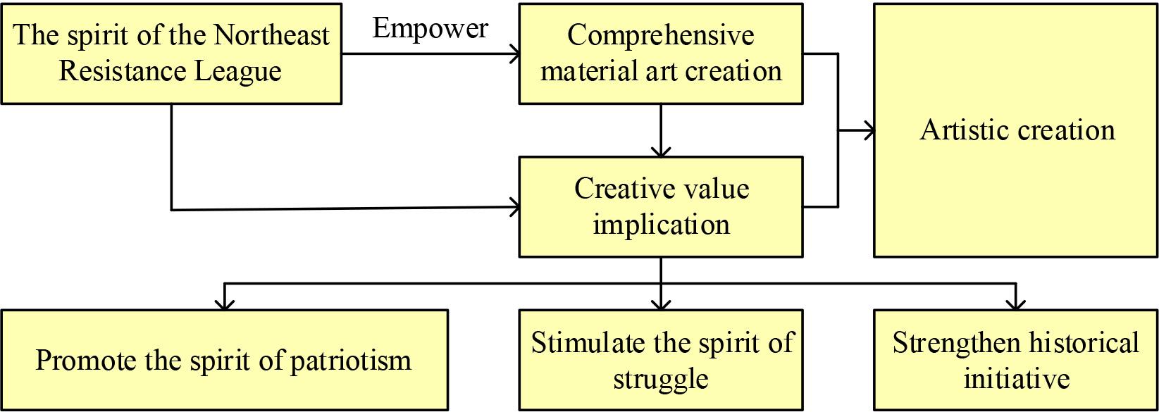 The value of the northeast anti-association to artistic creation is reflected