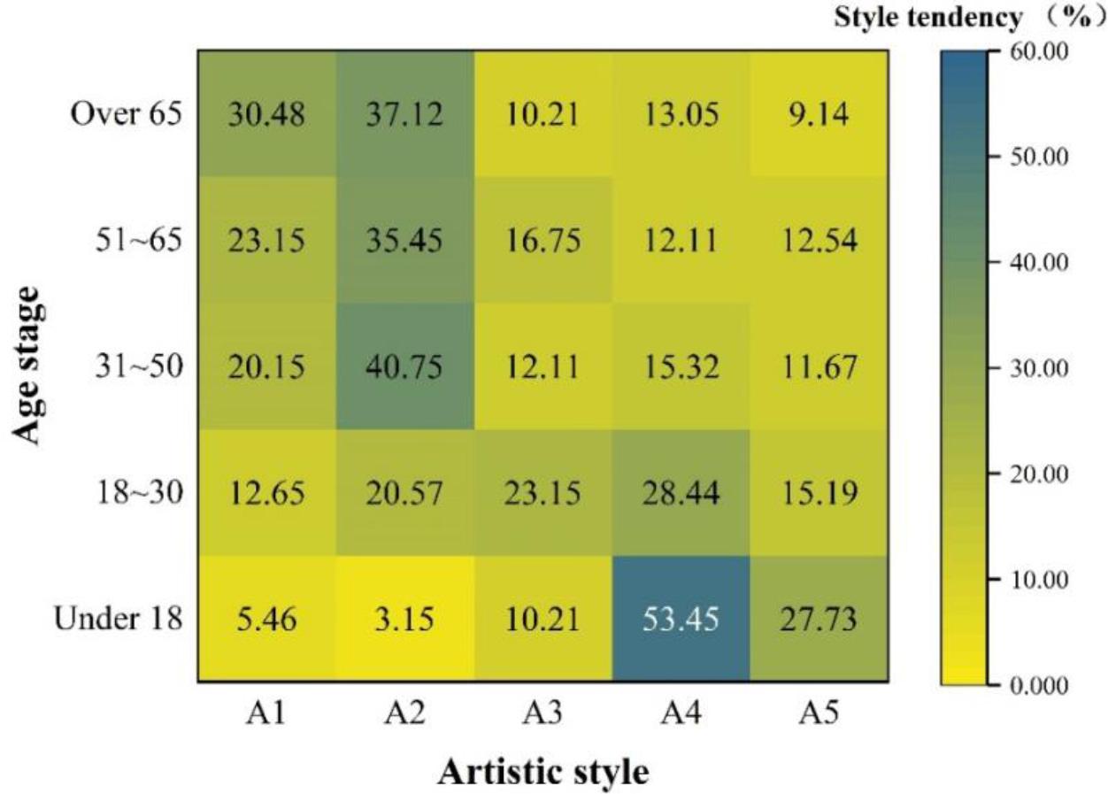 The viewer’s aesthetic tendency to artistic style