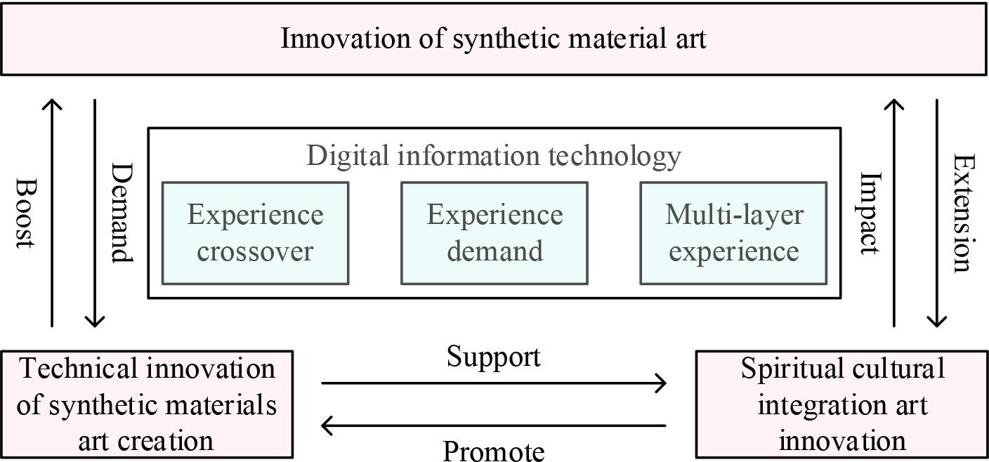 Innovative path of synthetic material art