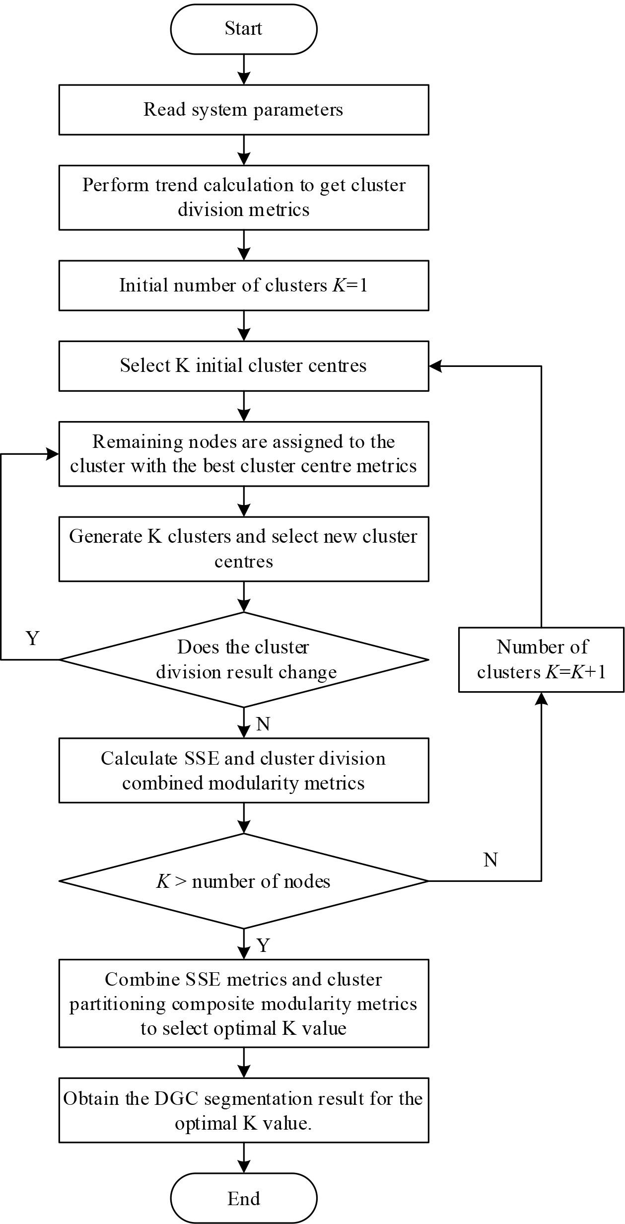 Clustering process based on improved k-means clustering algorithm