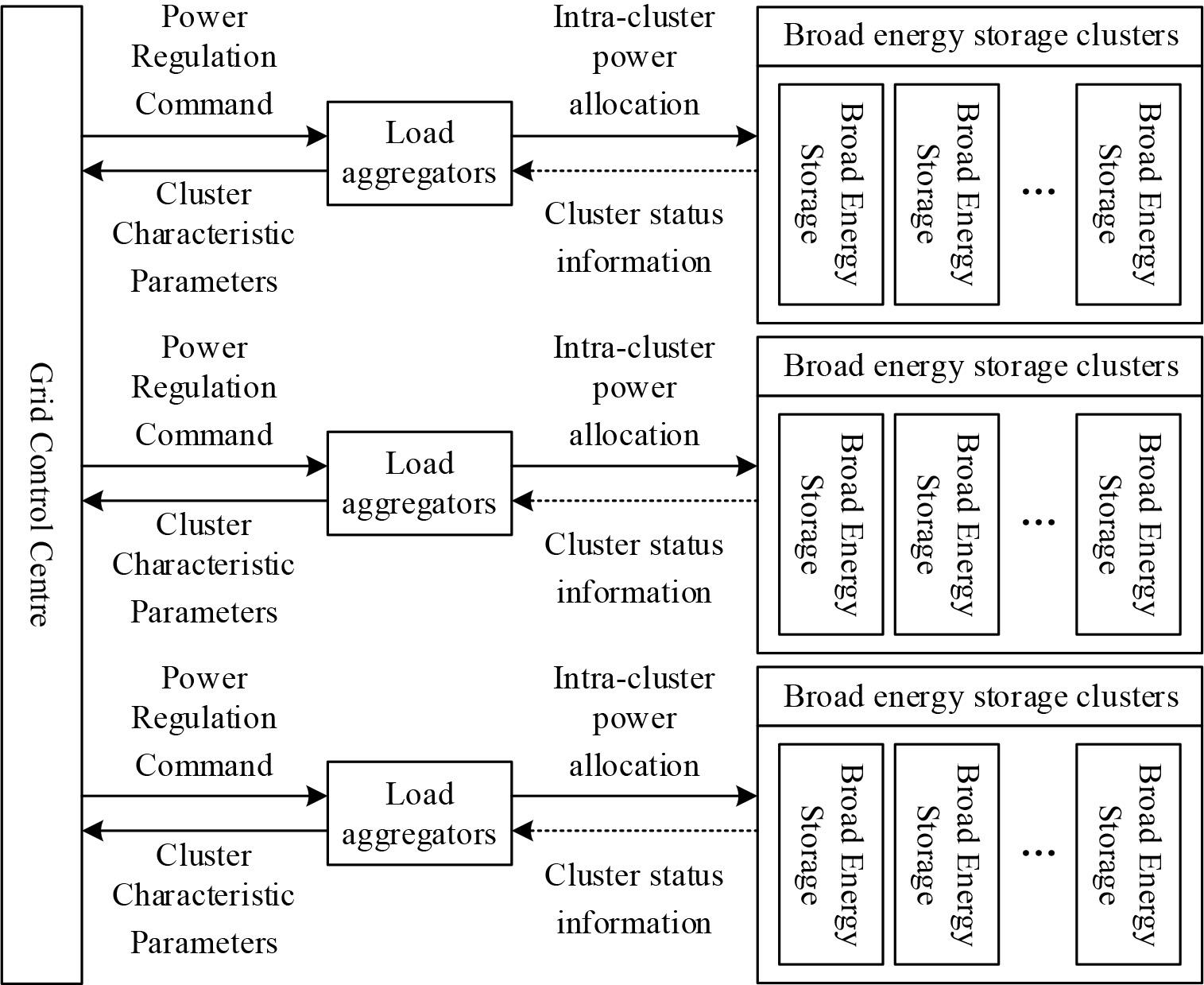 The distribution network energy storage cluster stratified control structure