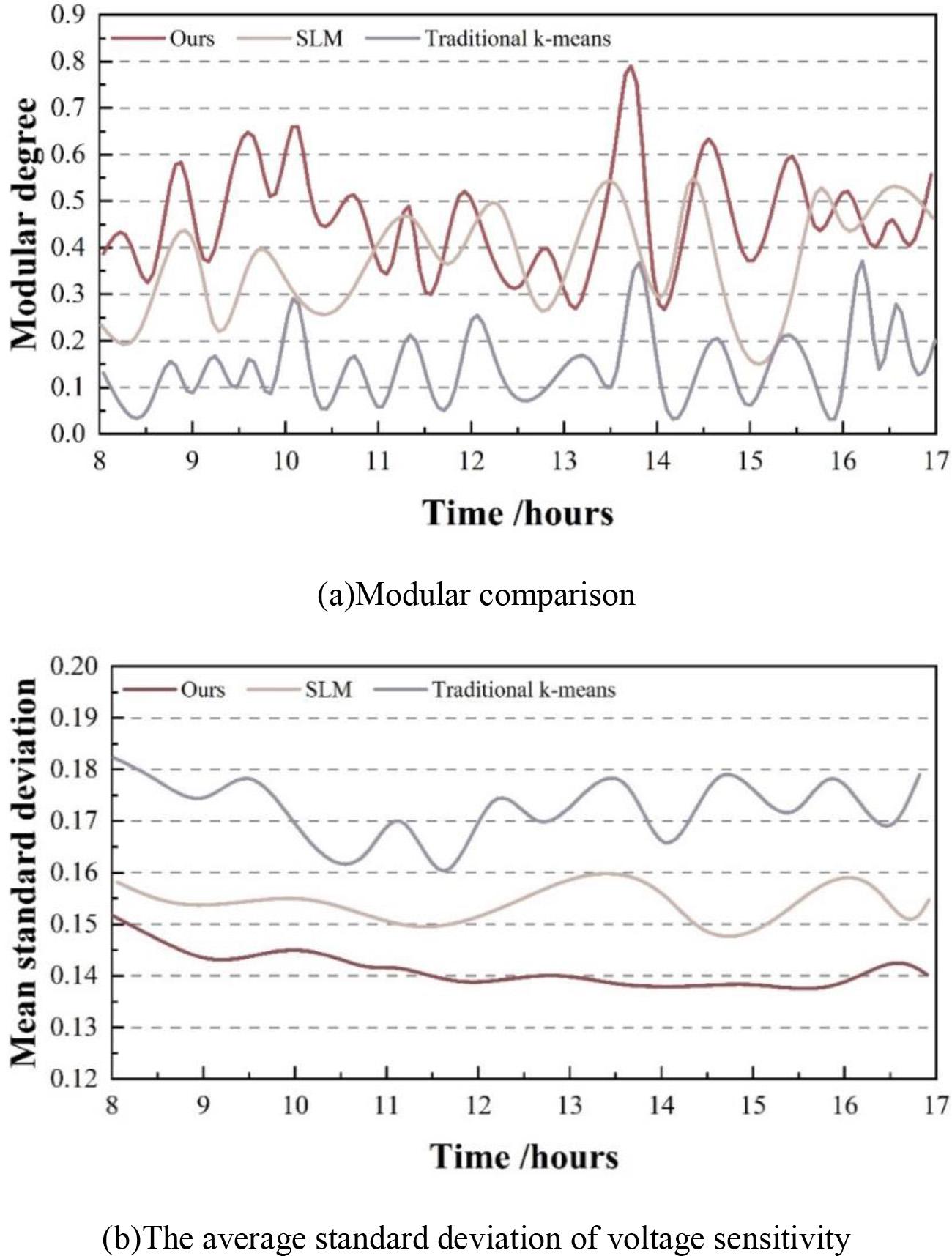 Comparison of cluster partition effect