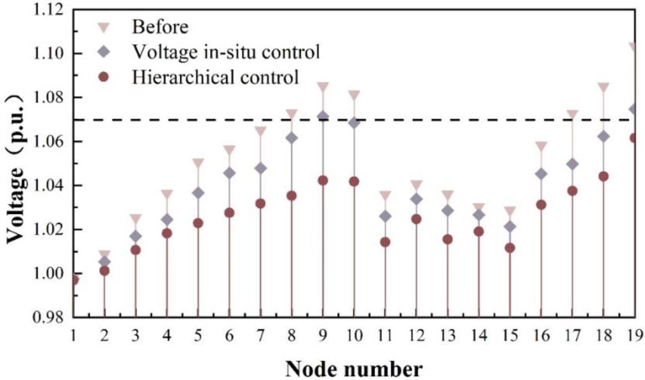 The voltage distribution after the layered control strategy is applied