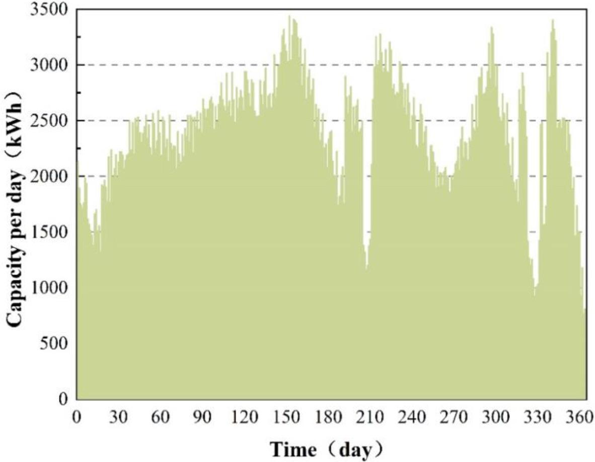 The state of electricity generation of photovoltaic days