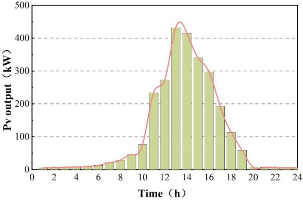 Photovoltaic equivalent output
