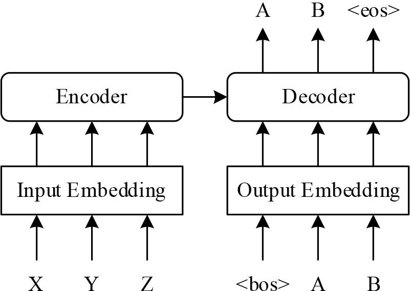 Machine translation model containing Embedding layer