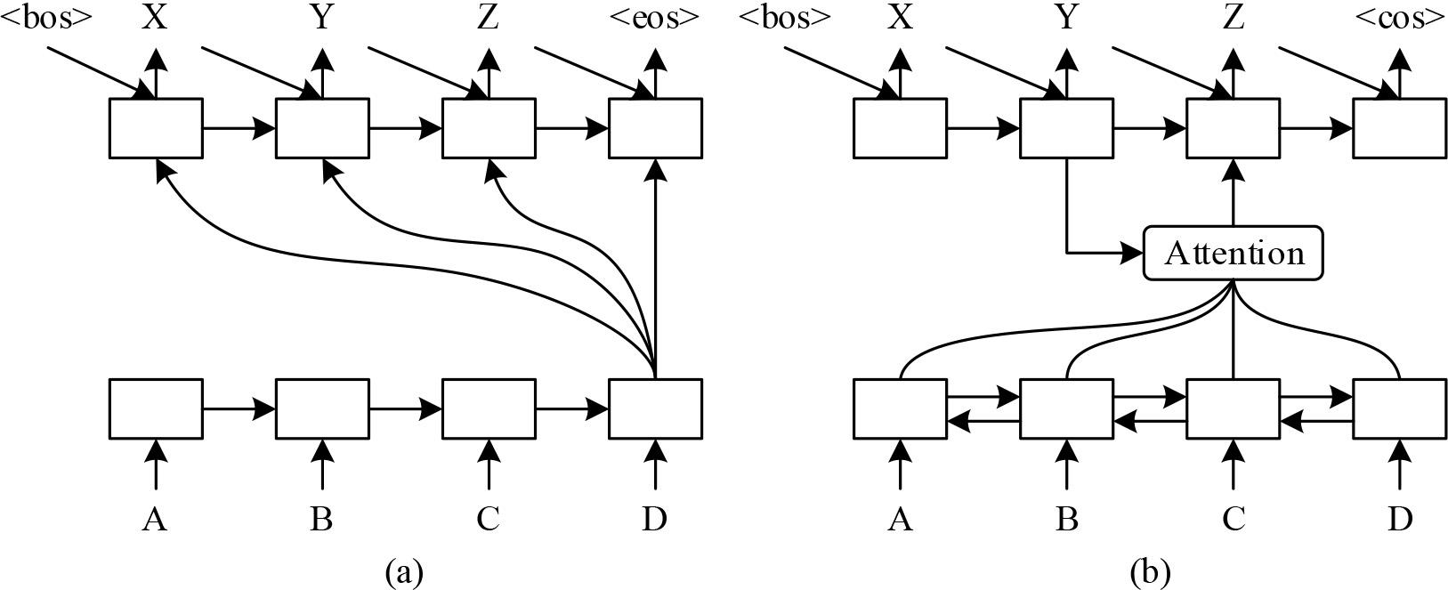 The cyclic neural network based on the attention mechanism