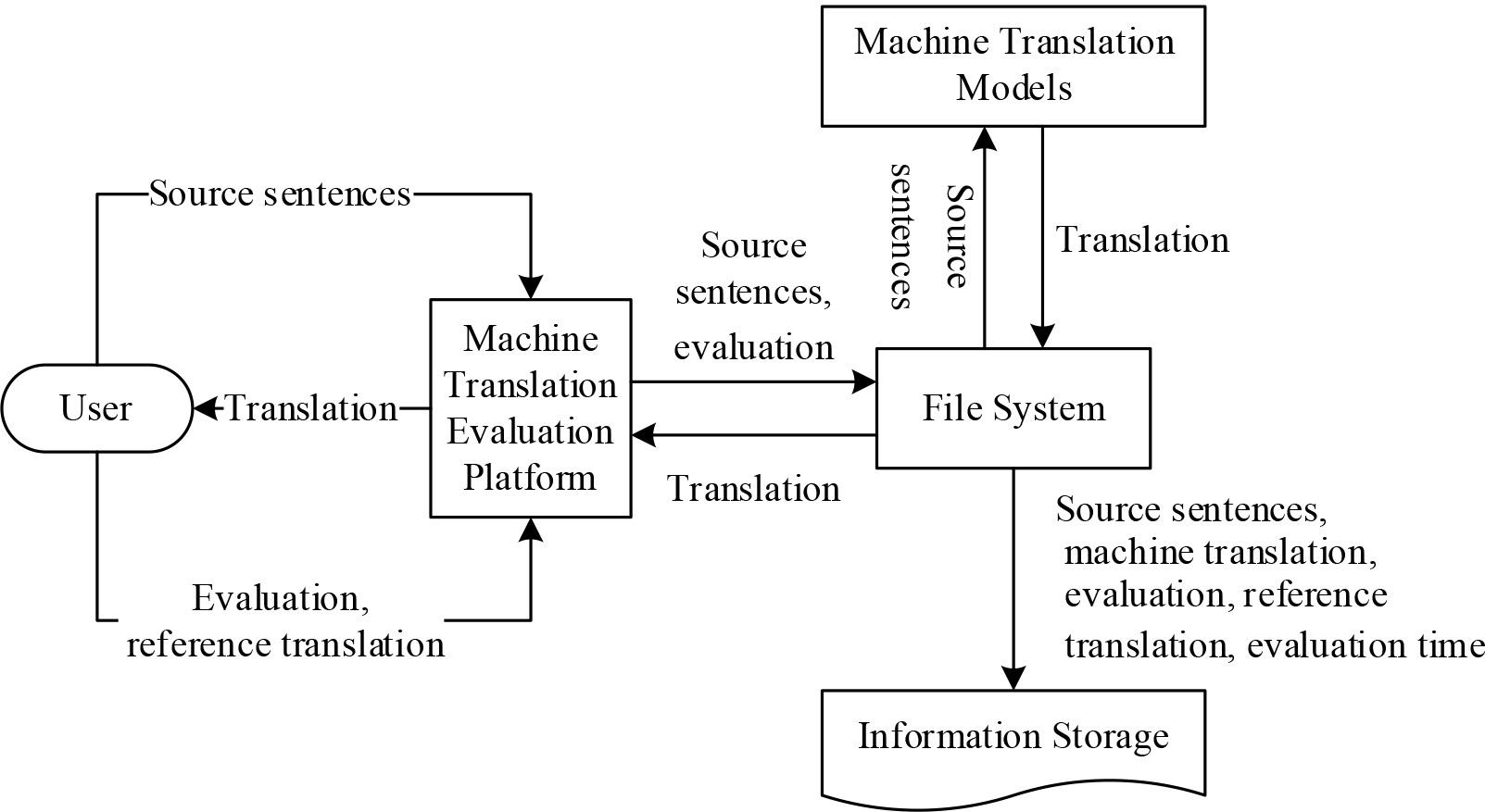 Neural machine translation process platform workflow path