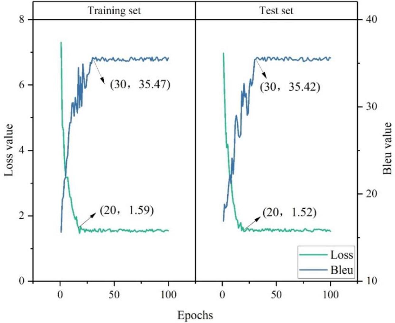 The loss value and the bleu value curve