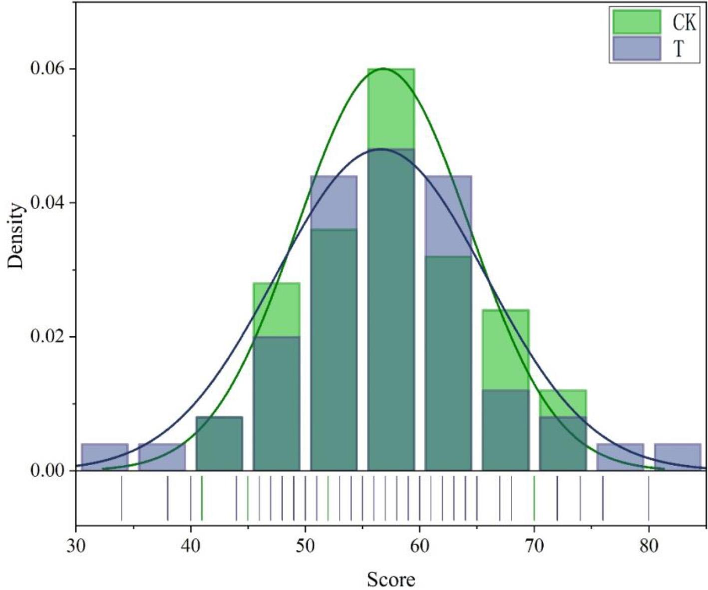 Pre-experiment the students read the distribution of the scores