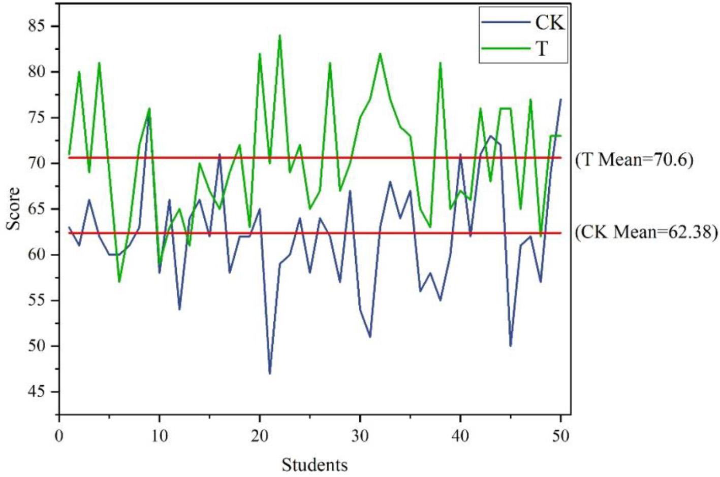 After the experiment, the students read the distribution of the scores