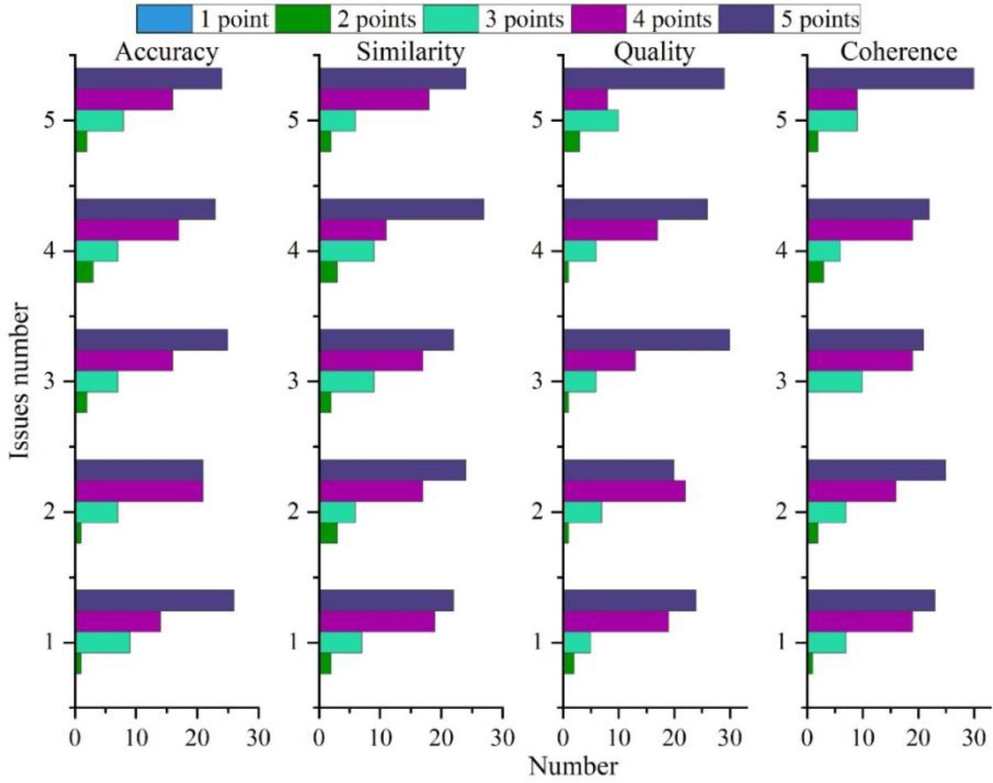 Results of questionnaire survey results