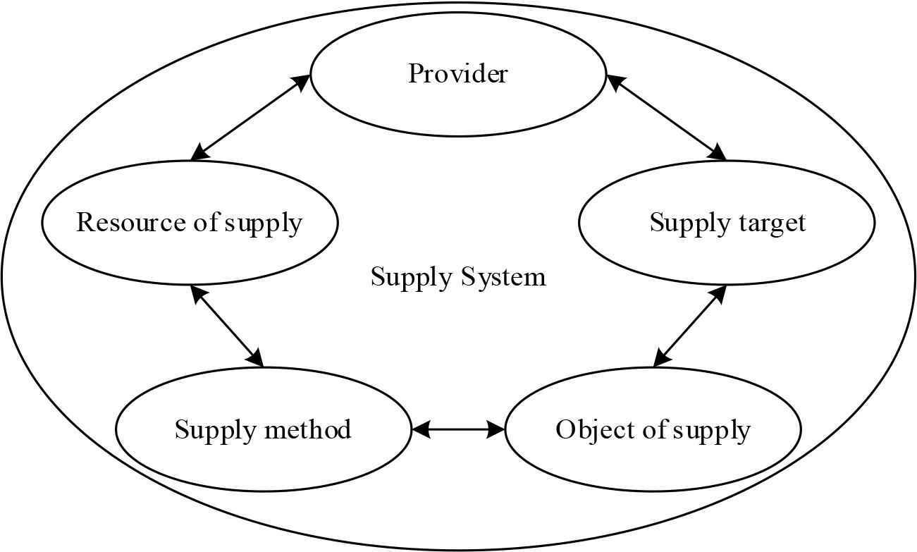 Supply model element diagram