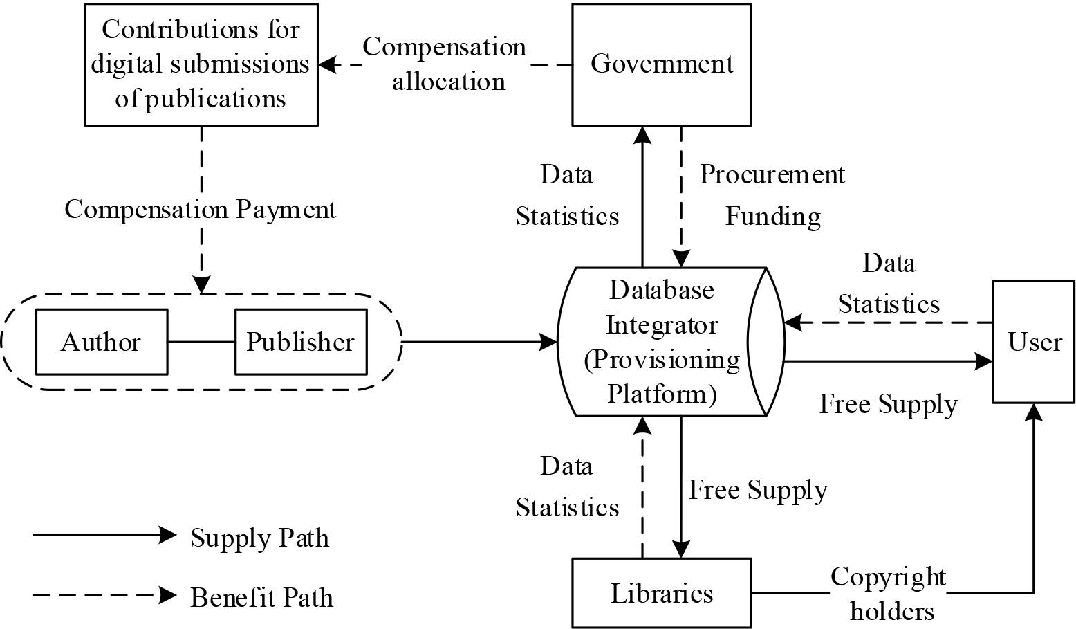 Publication information resource public supply model