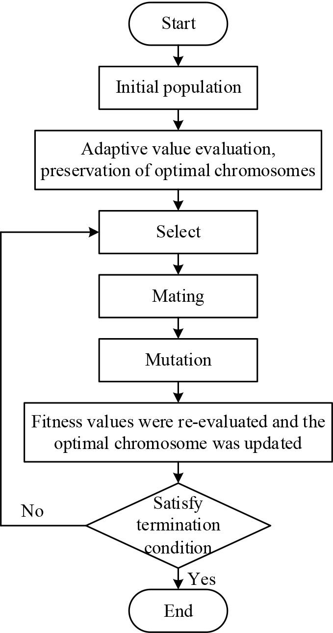 Genetic algorithm process