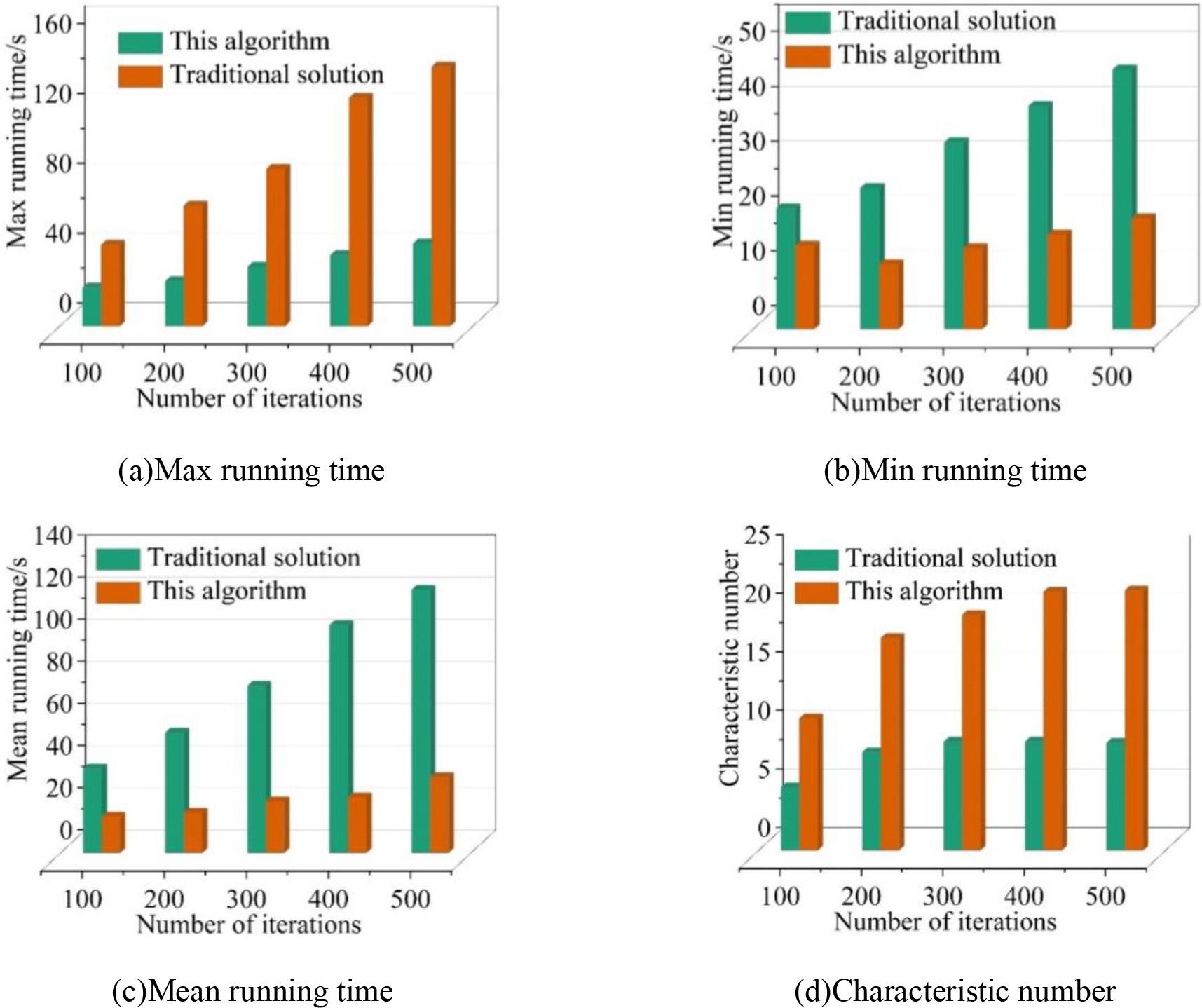 Algorithm training assessment results