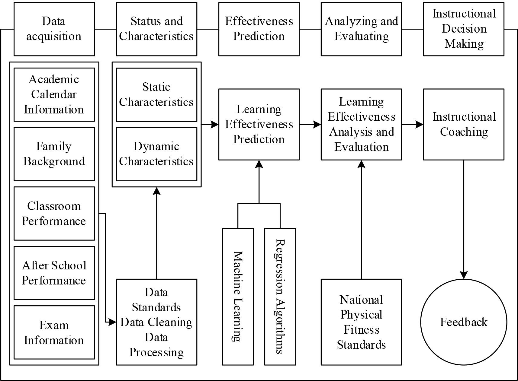 Precision teaching framework