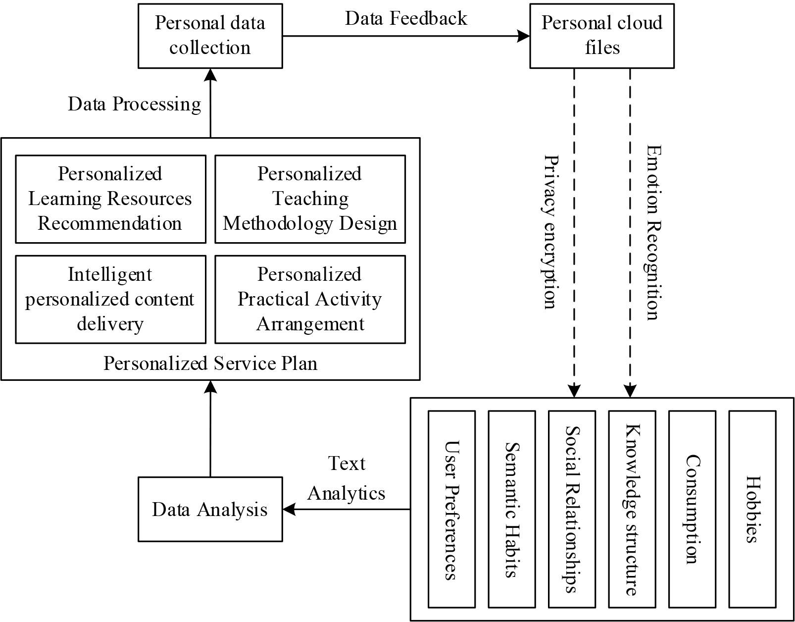 Custom precision education scheme