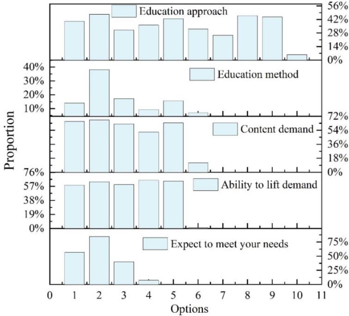 Over view of survey results