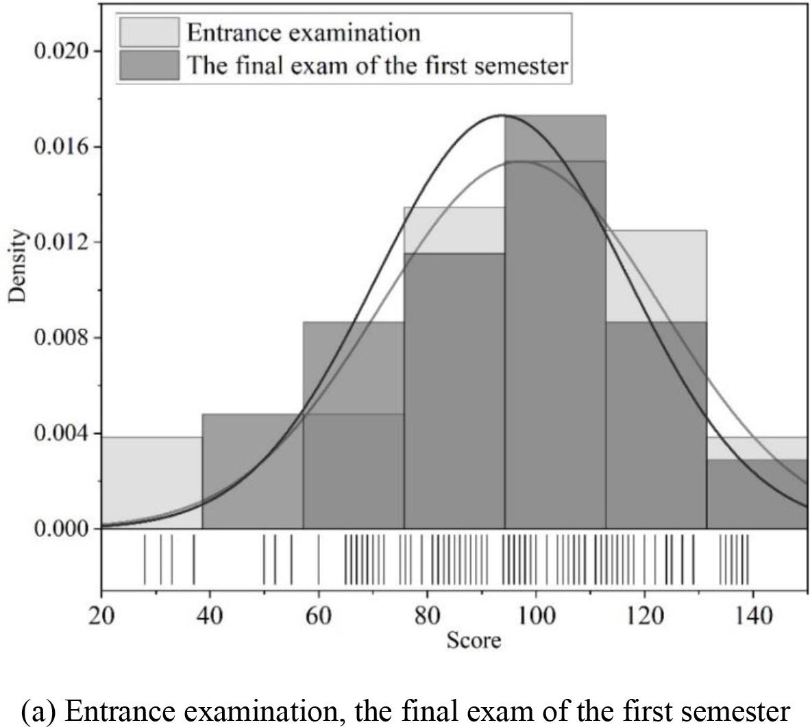 Comparison of three test math scores