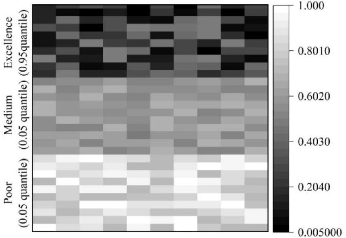 Comparison of behavior patterns of different students