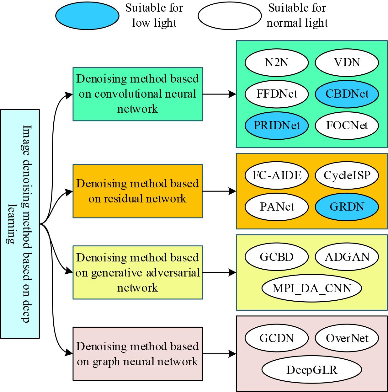 De-denoising algorithm classification