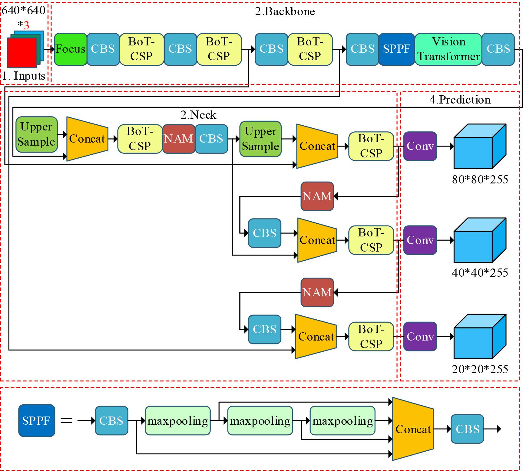 Improve the YOLOv5 network structure