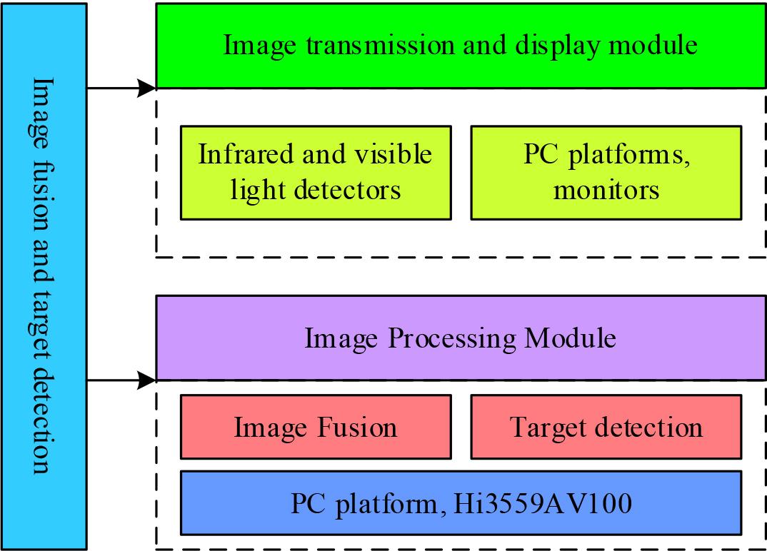 Image fusion and target detection hardware platform