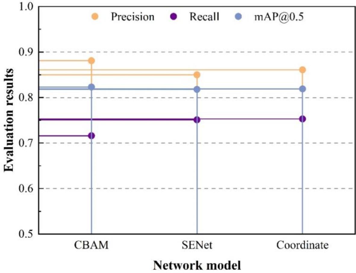 The comparison of the three attention mechanisms