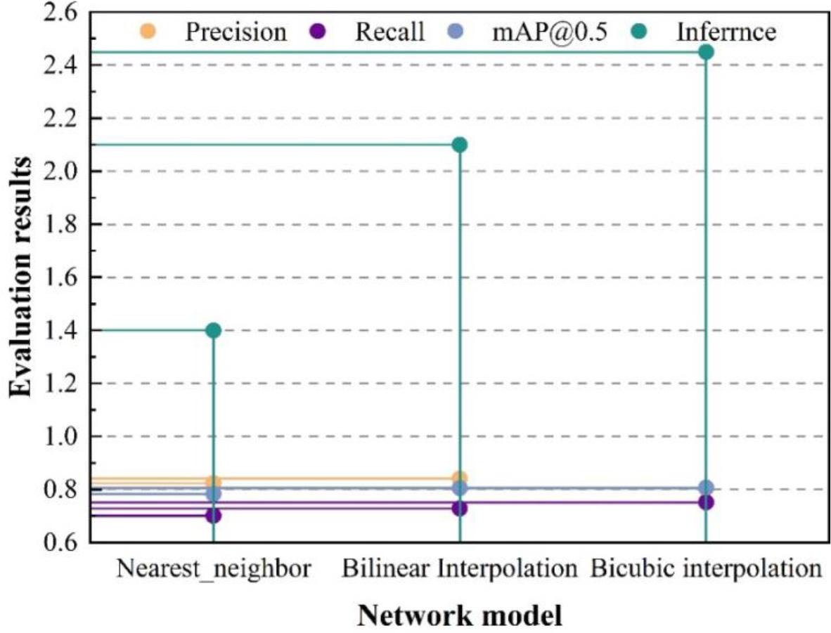Comparison results of three kinds of interpolation method