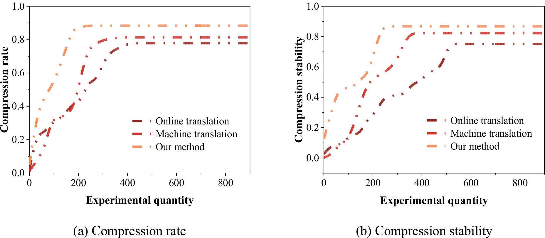 The comparison results of the compression and compression stability of 3 methods