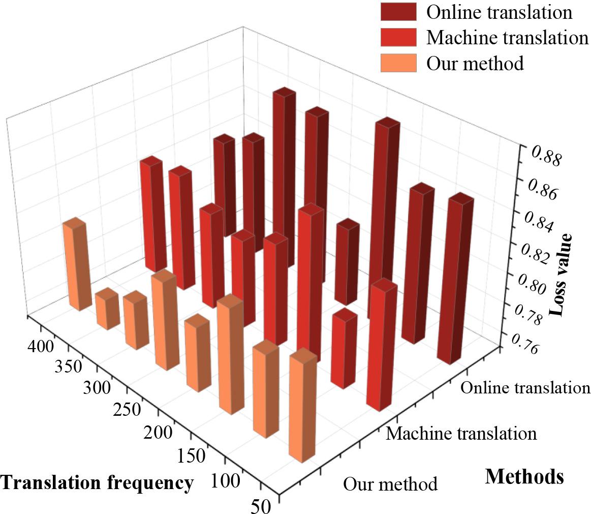 The results of the training loss of the three models