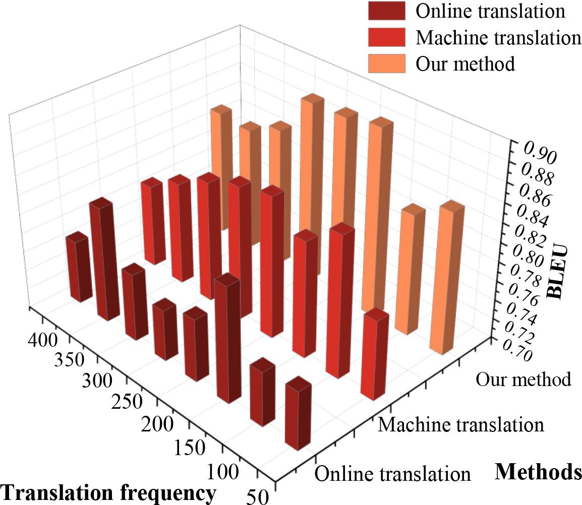 The results of the BLEU value of the three models