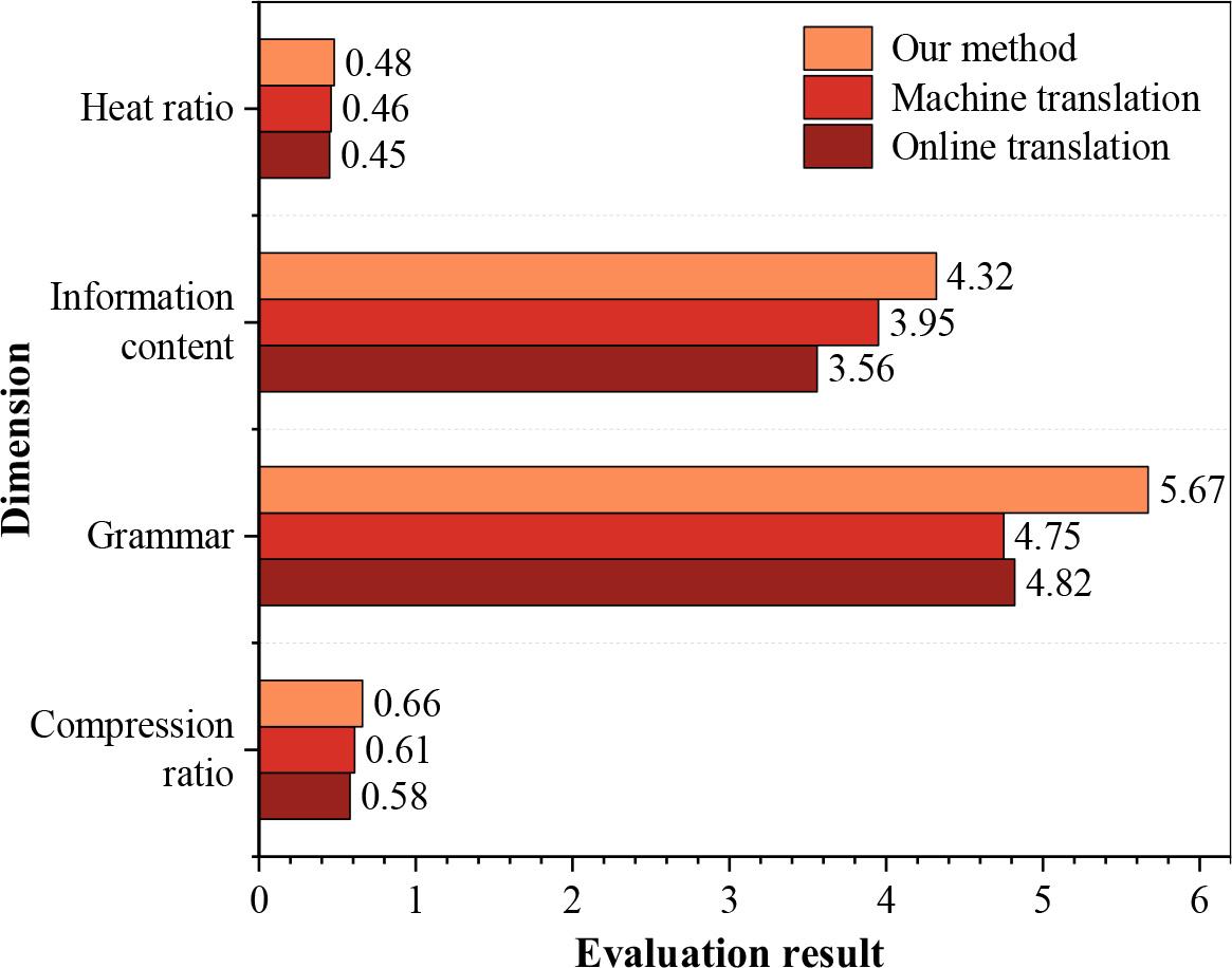 The result of three ways to translate English into Chinese