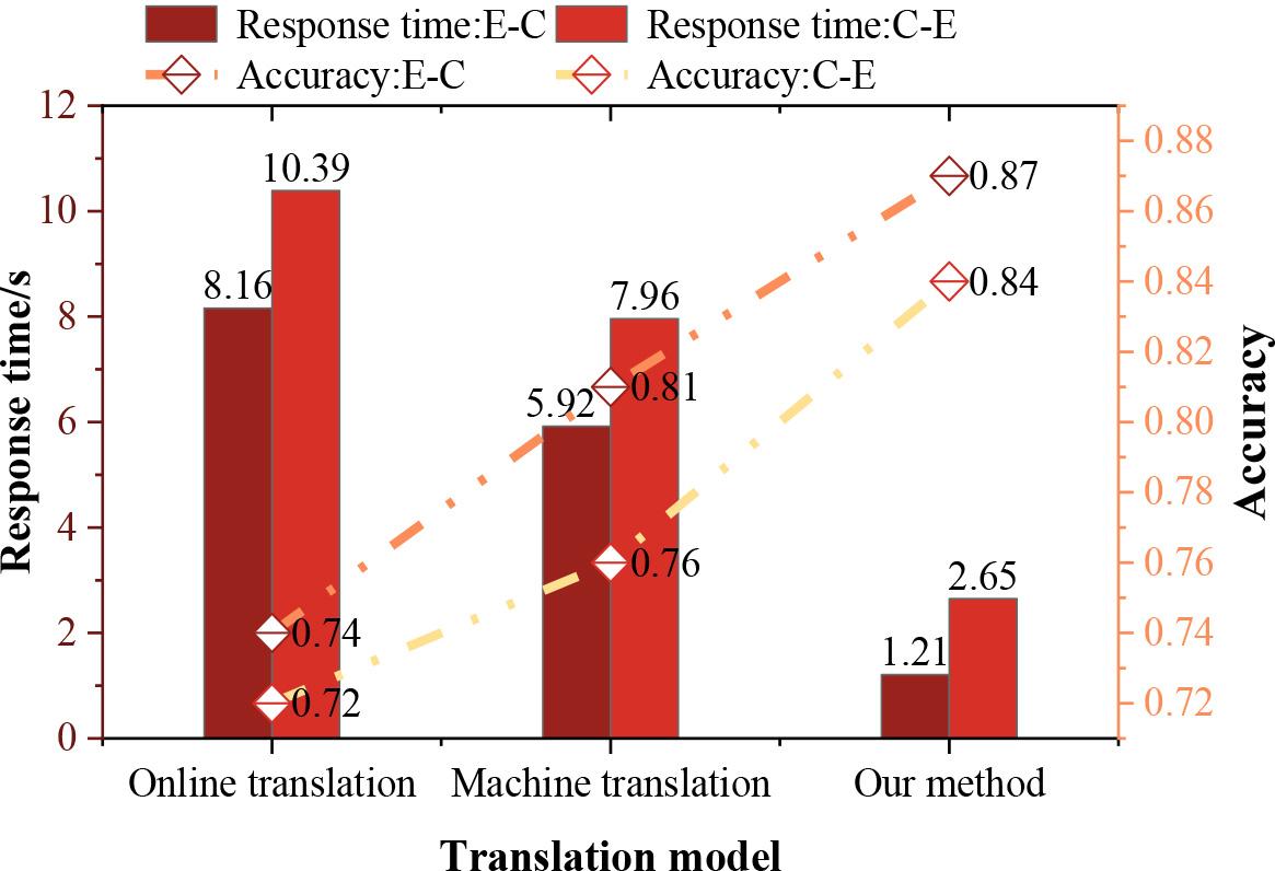 Translation accuracy and system response time of different models