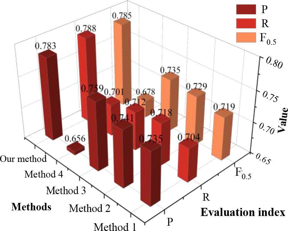 The experimental comparison of English grammar error method
