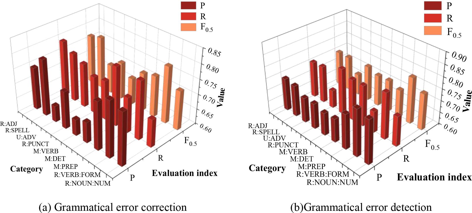 The grammatical error correction of the model