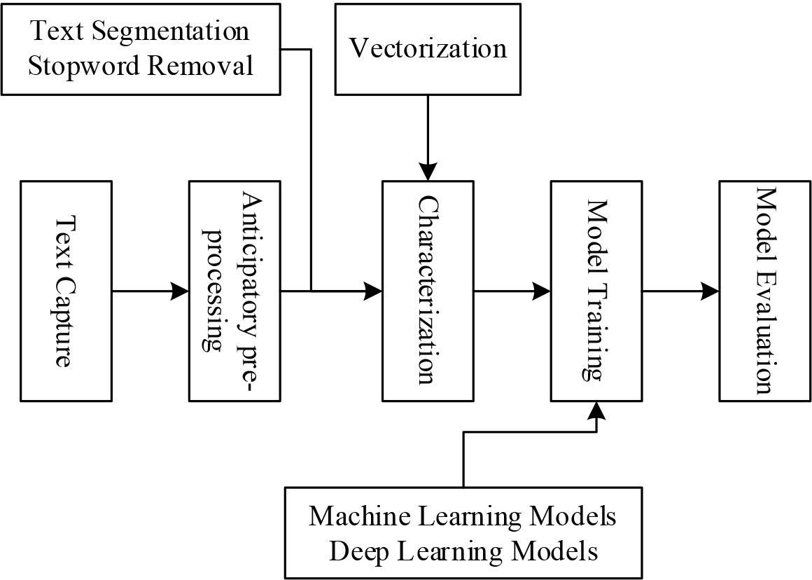 Natural language processing flow chart
