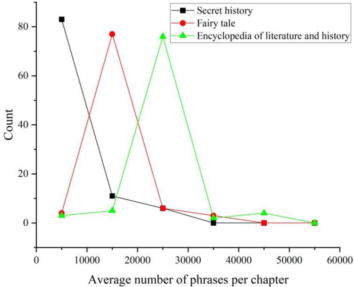 The distribution of the average number of phrases per chapter