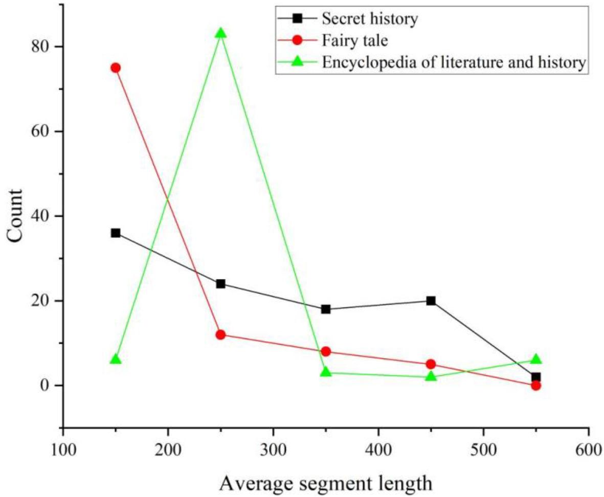 The distribution of the average length of each chapter paragraph