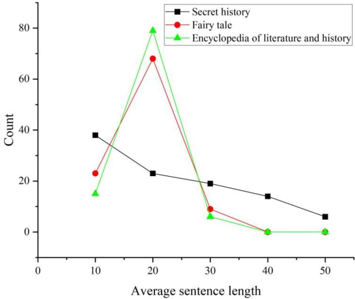 The distribution of the average sentence length per chapter