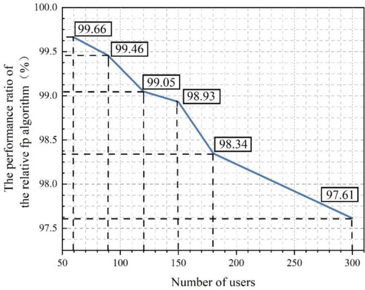 The performance of GCNTO varies with the number of devices
