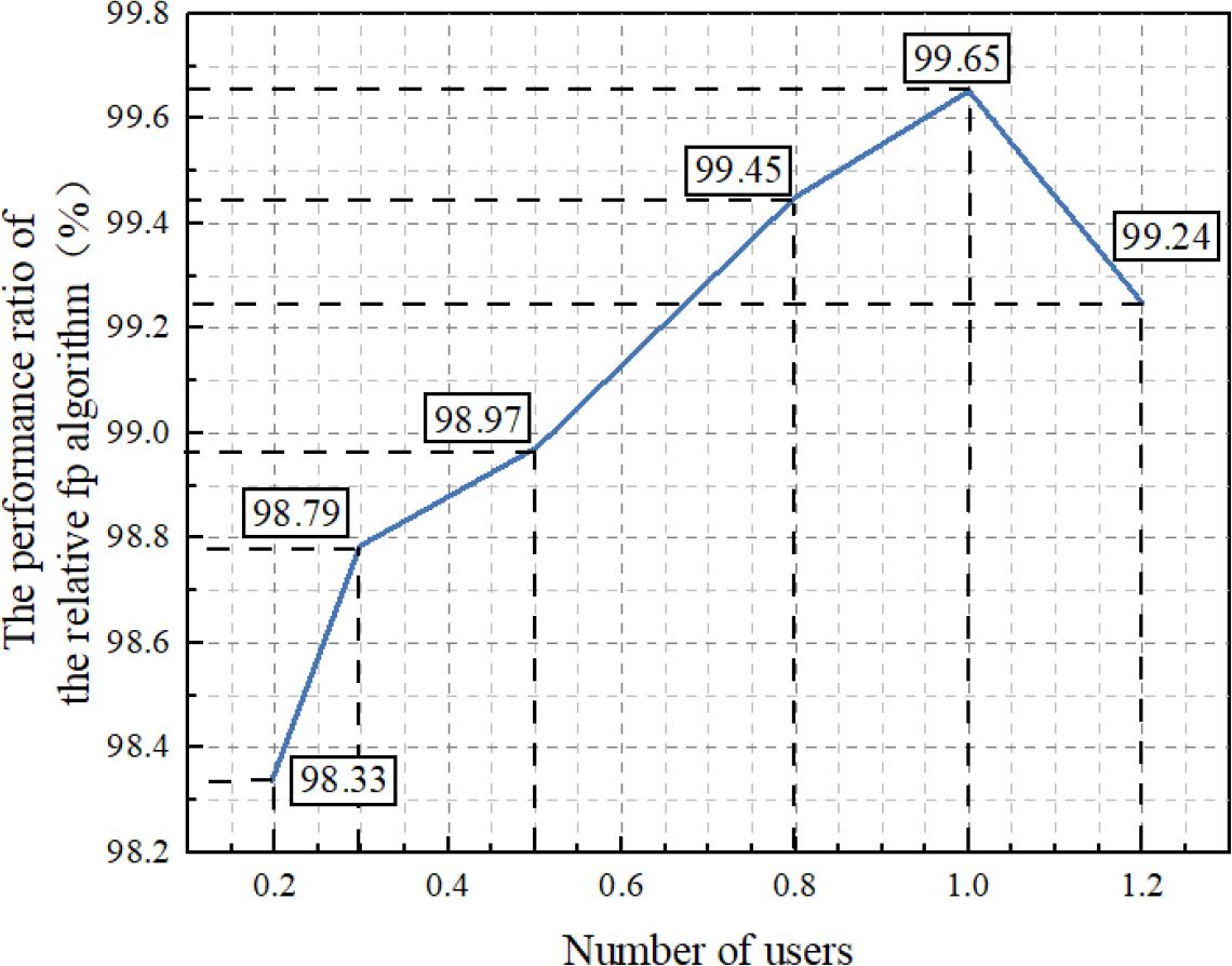 Test results for offline models