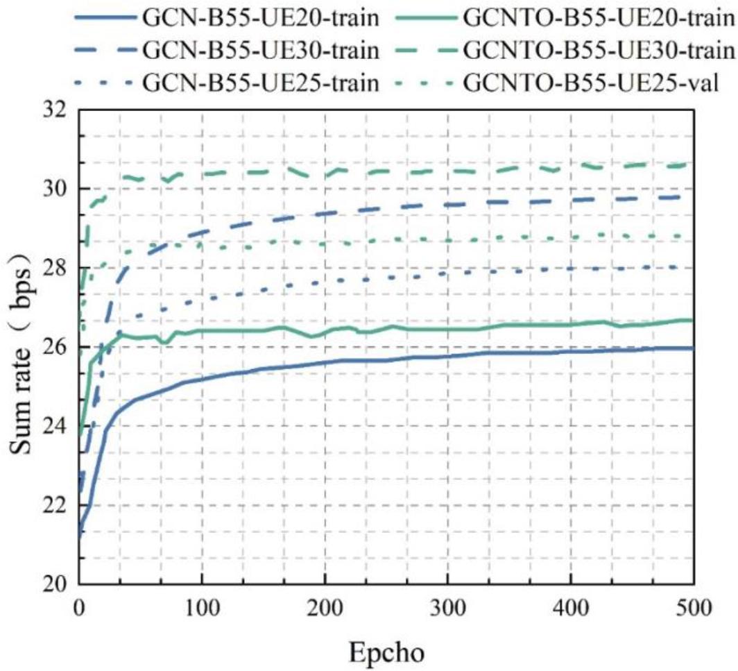 Sum rate of the interference channel of 25 users in the 5 community