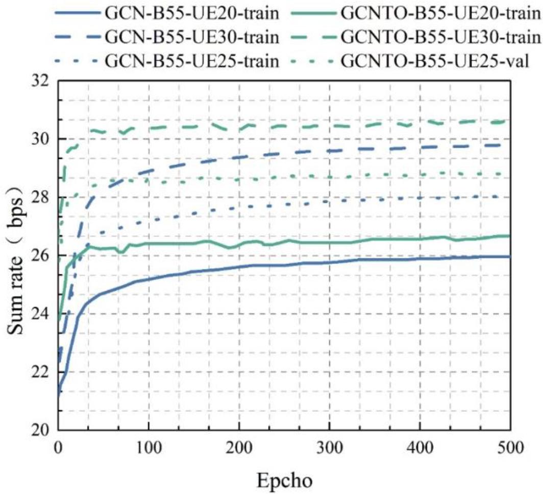 Sum rate of the interference channel of 24 users in the 6 community